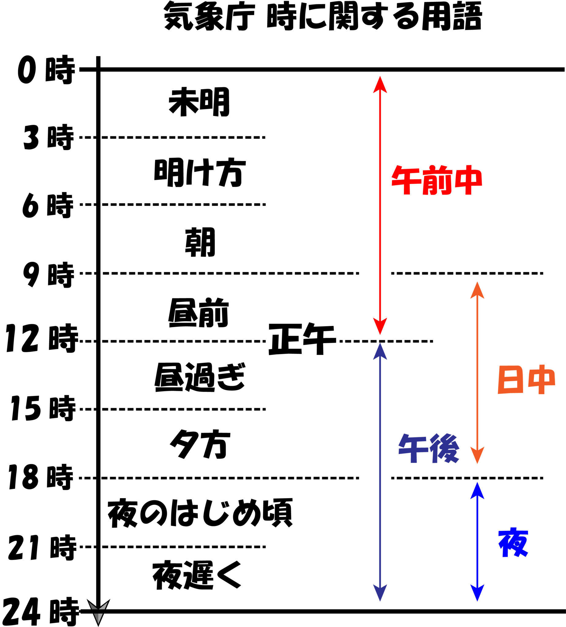 夕方や昼過ぎって何時から何時まで？気象庁で定義されている時間を解説 | フォト天気